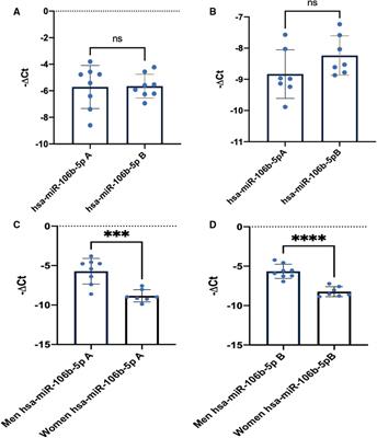 Circulating plasma levels of miR-106b-5p predicts maximal performance in female and male elite kayakers